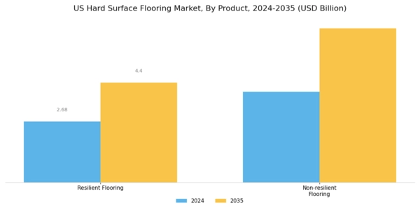 US Hard Surface Flooring Market Segment Image 0