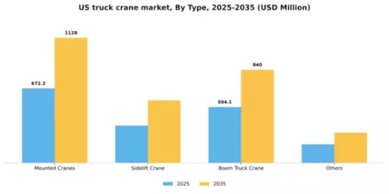 US Truck Crane Market Segment Image 1
