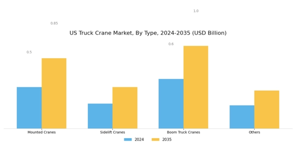 US Truck Crane Market Segment Image 0