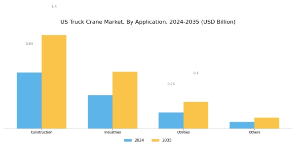 US Truck Crane Market Segment Image 1