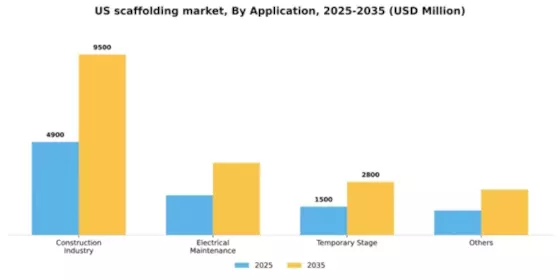 US Scaffolding Market Segment Image 0