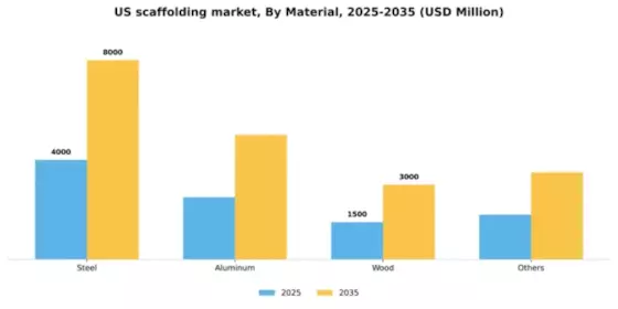 US Scaffolding Market Segment Image 1