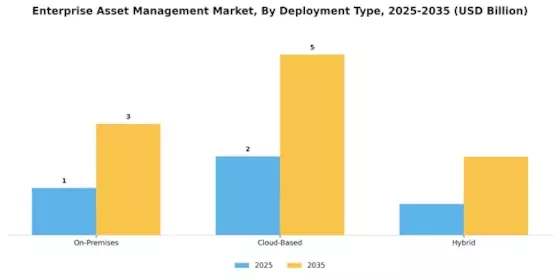 Enterprise Asset Management Market Segment Image 0