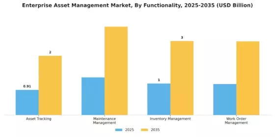 Enterprise Asset Management Market Segment Image 3