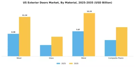 US Exterior Doors Market Segment Image 1
