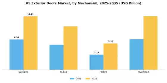 US Exterior Doors Market Segment Image 2