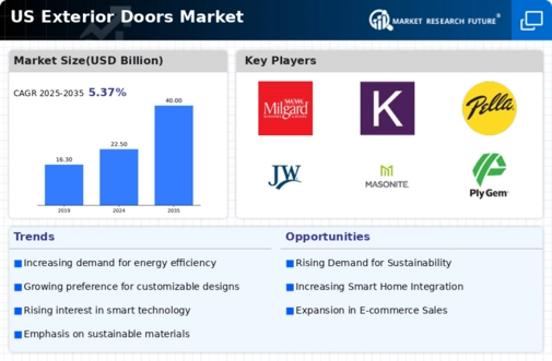 US Exterior Doors Market Infographic