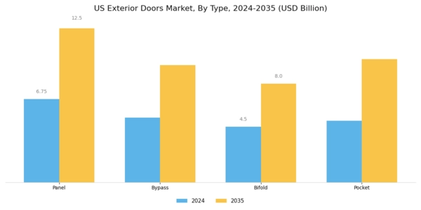 US Exterior Doors Market Segment Image 0