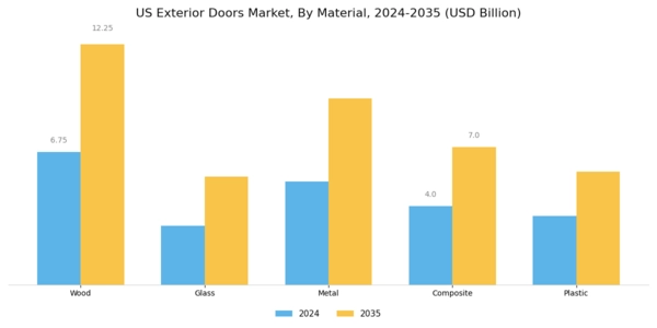 US Exterior Doors Market Segment Image 1