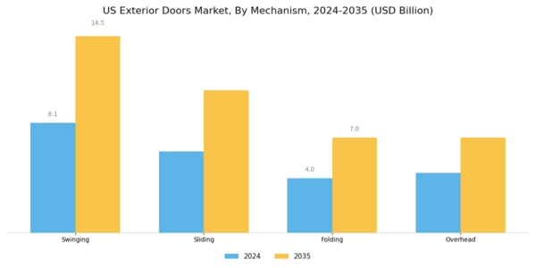 US Exterior Doors Market Segment Image 2
