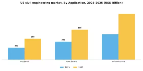 US Civil Engineering Market Segment Image 0