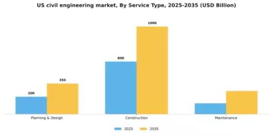 US Civil Engineering Market Segment Image 2
