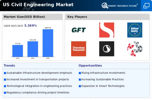 US Civil Engineering Market Infographic