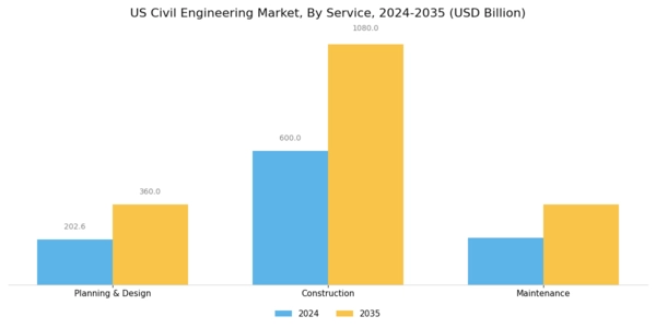 US Civil Engineering Market Segment Image 0