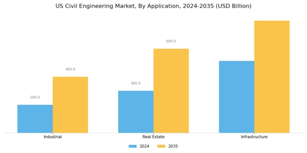 US Civil Engineering Market Segment Image 1