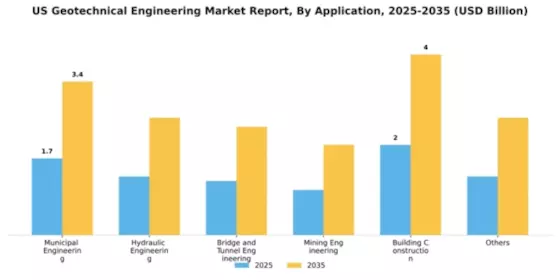US Geotechnical Engineering Market Segment Image 0