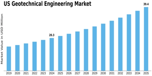 US Geotechnical Engineering Market Size