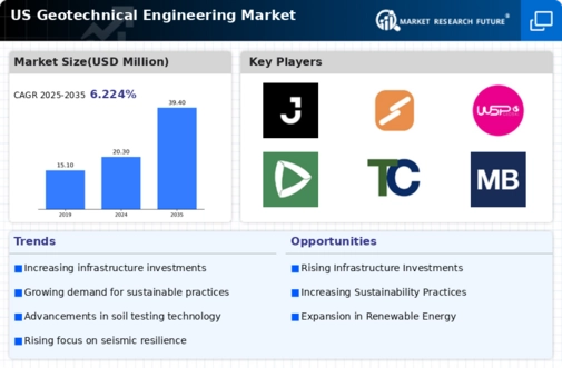 US Geotechnical Engineering Market Infographic