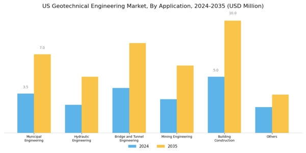 US Geotechnical Engineering Market Segment Image 1