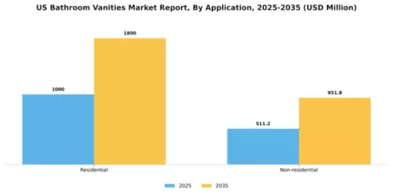US Bathroom Vanities Market Segment Image 0