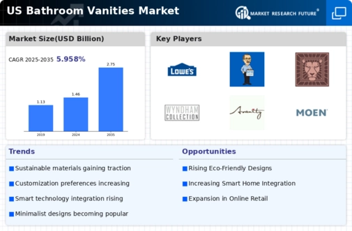 US Bathroom Vanities Market Infographic