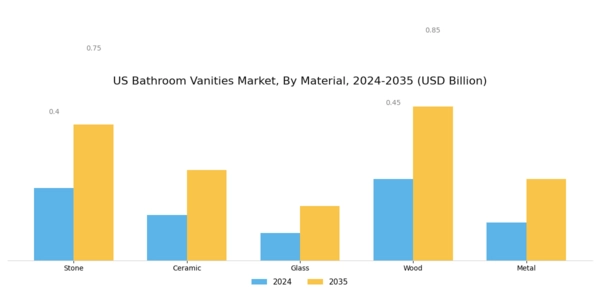 US Bathroom Vanities Market Segment Image 1