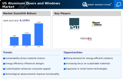 US Aluminum Doors and Window Market Infographic