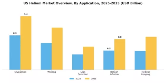 US Helium Market Segment Image 0