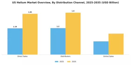 US Helium Market Segment Image 1