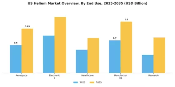 US Helium Market Segment Image 2