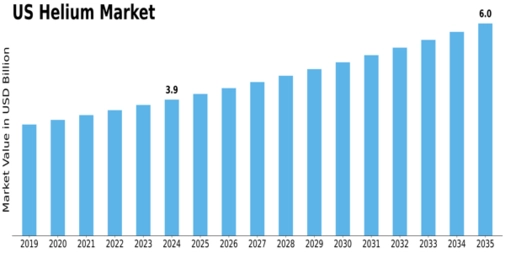 US Helium Market Size