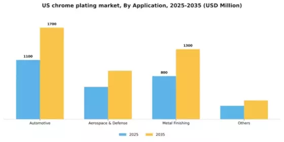 US Chrome Plating Market Segment Image 0