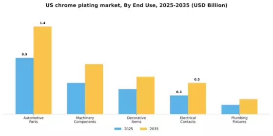 US Chrome Plating Market Segment Image 1