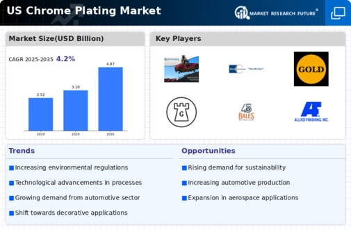 US Chrome Plating Market Infographic