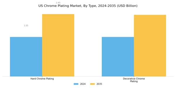 US Chrome Plating Market Segment Image 0
