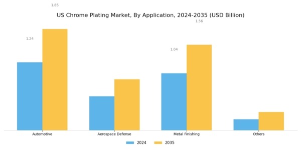 US Chrome Plating Market Segment Image 1