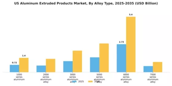 US Aluminum Extruded Products Market Segment Image 0