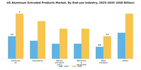US Aluminum Extruded Products Market Segment Image 1