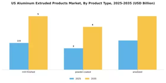US Aluminum Extruded Products Market Segment Image 2