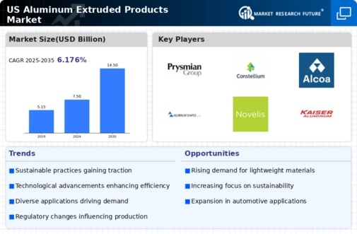 US Aluminum Extruded Products Market Infographic