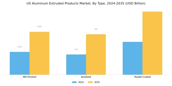 US Aluminum Extruded Products Market Segment Image 0