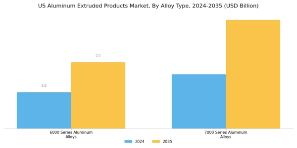 US Aluminum Extruded Products Market Segment Image 1