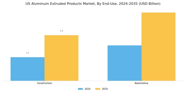 US Aluminum Extruded Products Market Segment Image 2