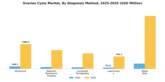Ovarian Cysts Market Segment Image 1