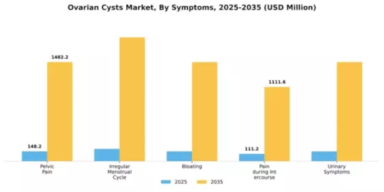 Ovarian Cysts Market Segment Image 2