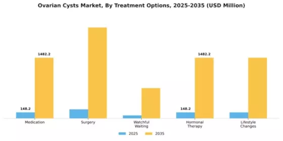 Ovarian Cysts Market Segment Image 3