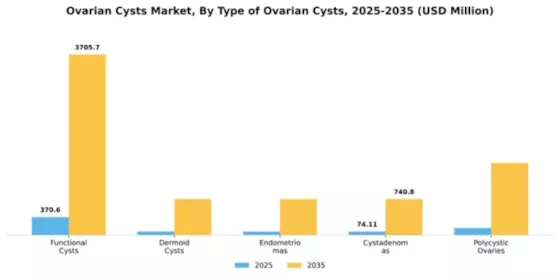 Ovarian Cysts Market Segment Image 4