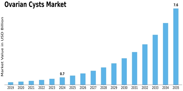 Ovarian Cysts Market Size