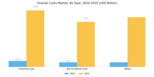 Ovarian Cysts Market Segment Image 0