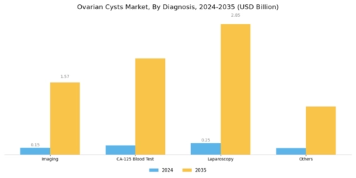 Ovarian Cysts Market Segment Image 1